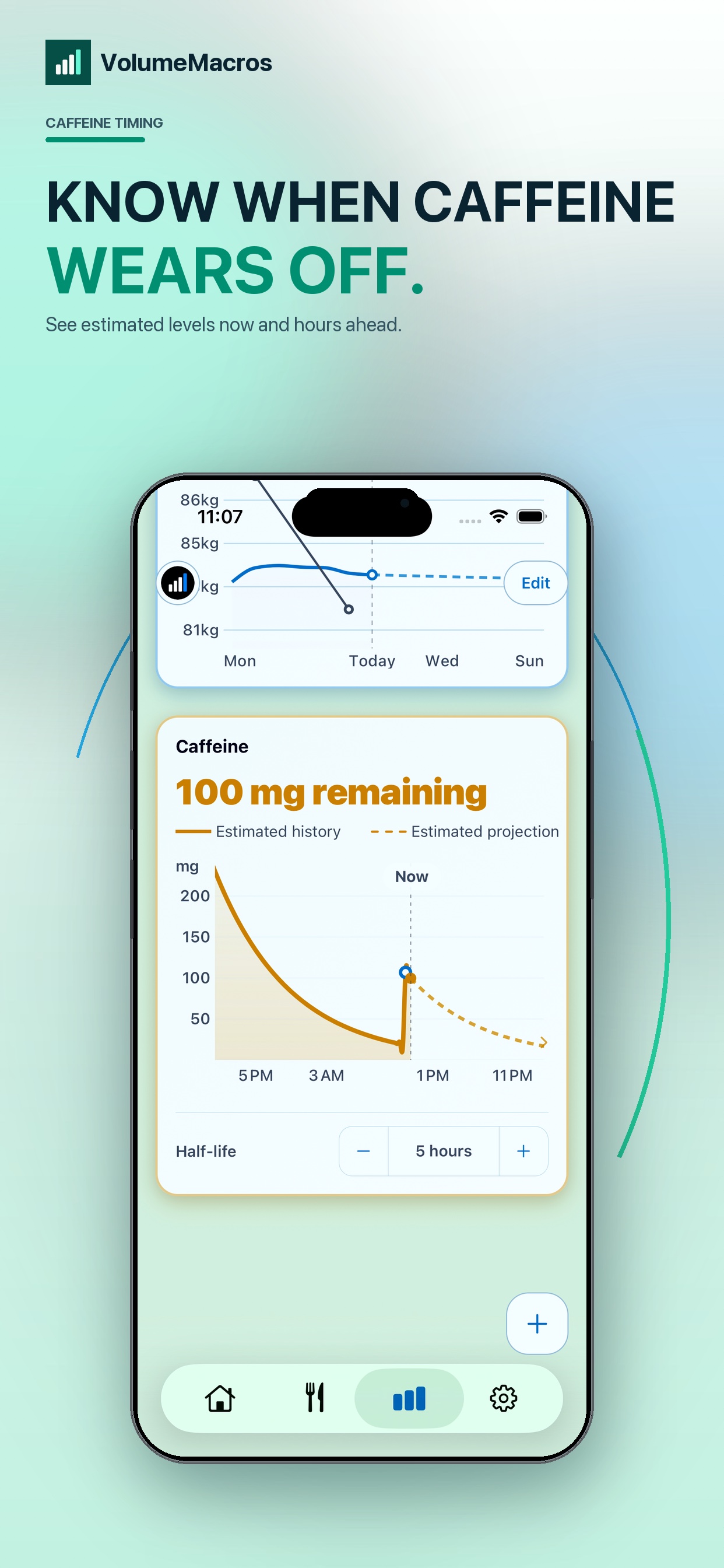 VolumeMacros caffeine timing chart with estimated levels over time
